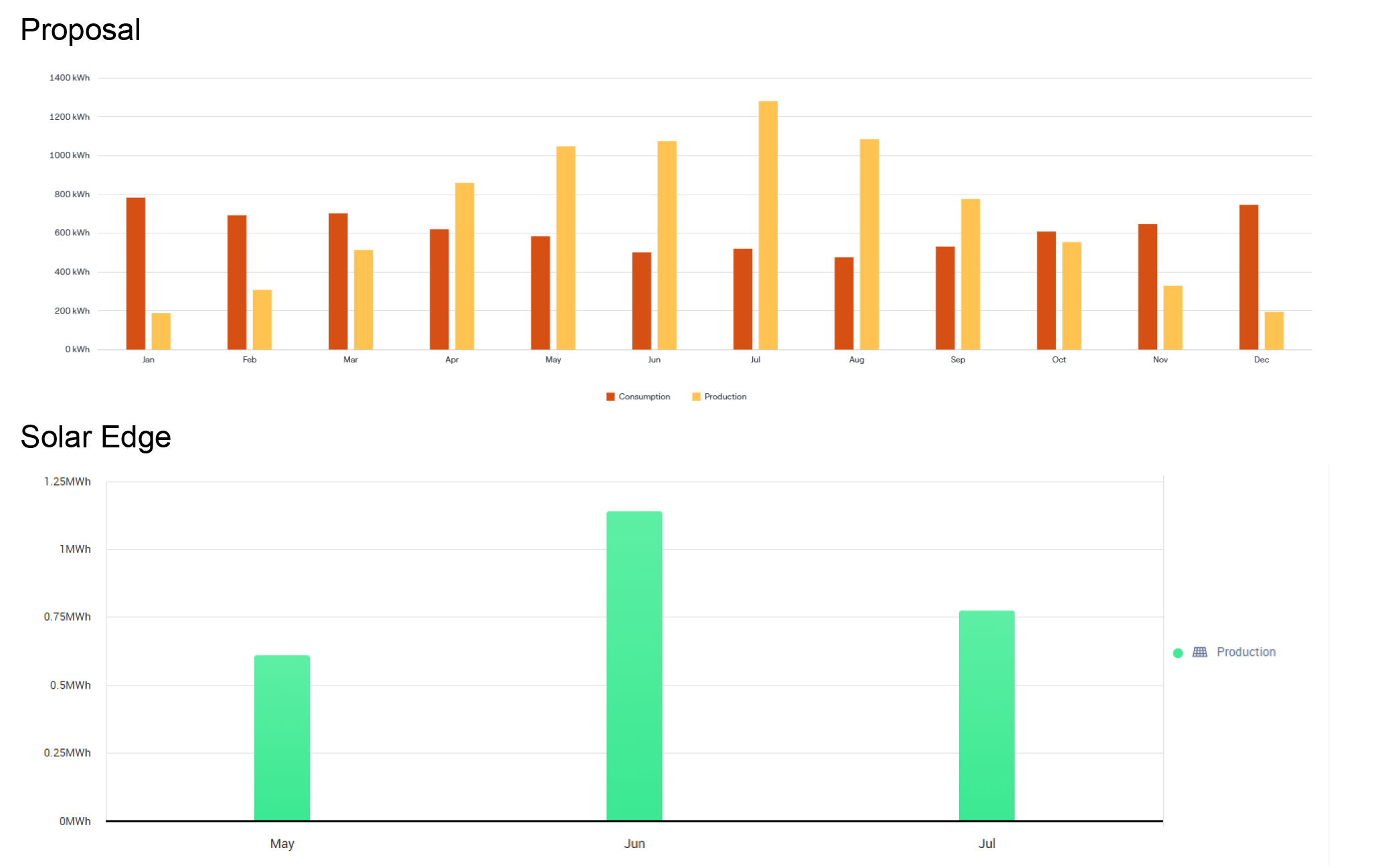 Airdrie solar production monthly breakdown chart