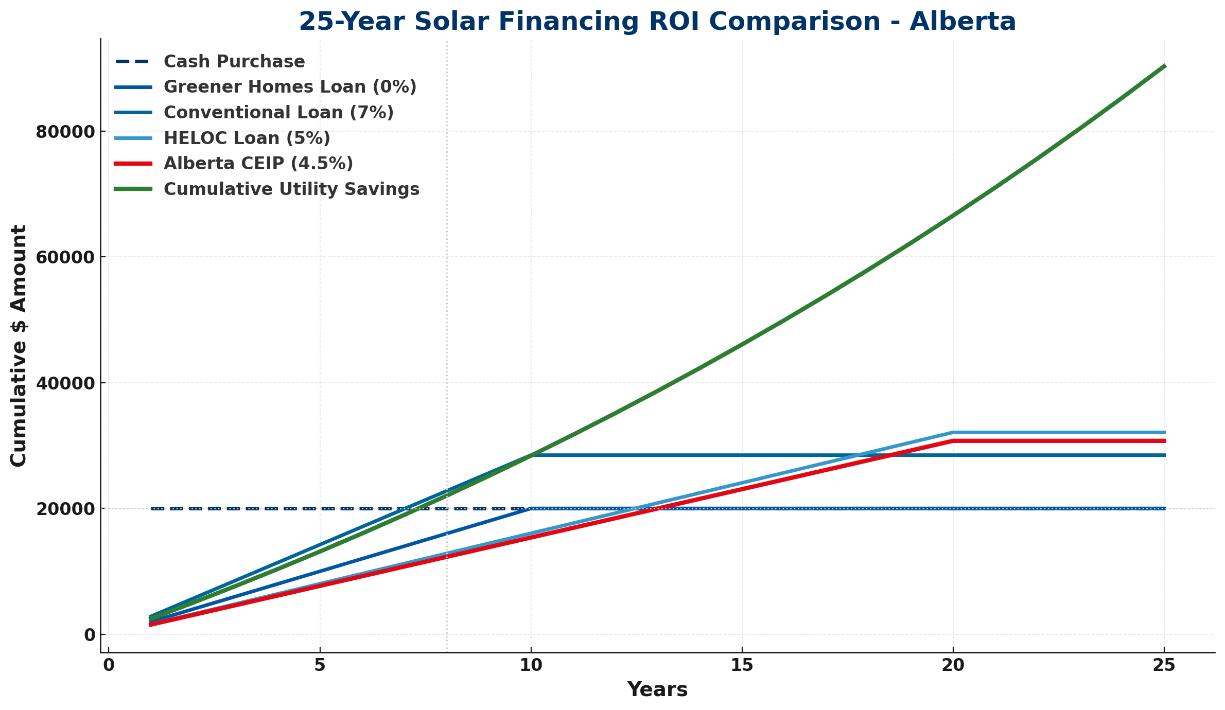 Graph comparing solar financing options in Alberta