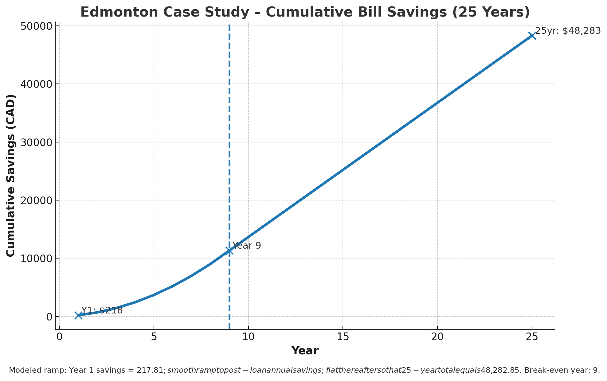 Edmonton solar system break-even chart