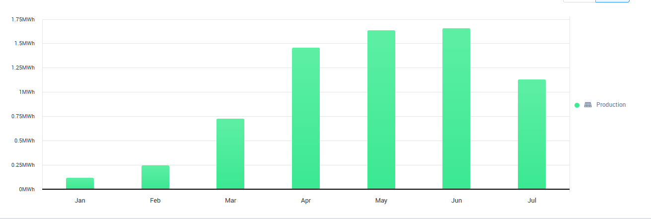Edmonton solar system monthly production graph