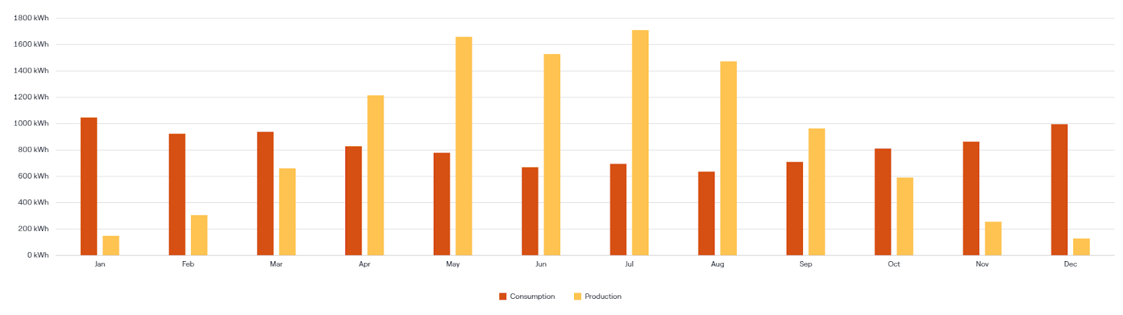 Edmonton solar usage vs consumption comparison graph
