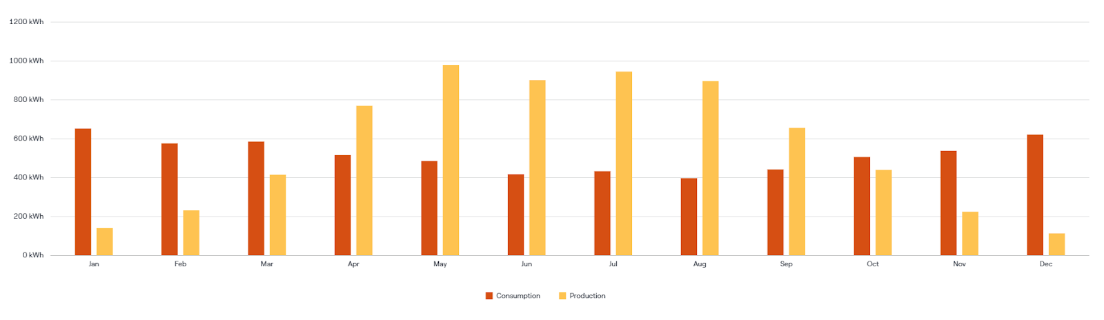 Beaumont solar production vs consumption monthly graph